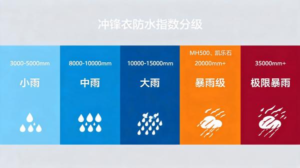 防水分级图