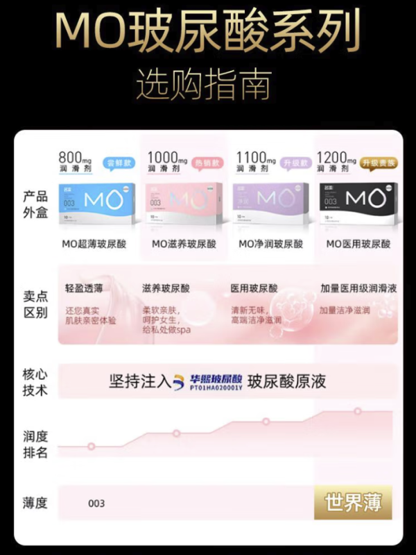 名流 黑金MO 医用玻尿酸003 安全套 10只*4盒(1200mg)