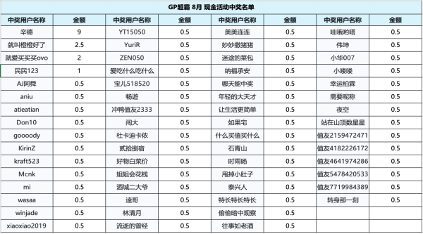 100%中奖、评论瓜分现金、天降锦鲤:足金大奖等你抽!100% 薅到现金!GP 超霸宠粉福利火力全开!