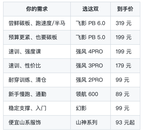 老哥你怎么看：乔丹燃动日3折起！89的缓震到199的碳板，到底冲哪双