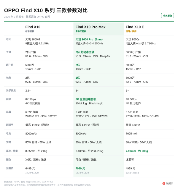 1分钟发布会回顾:OPPO Find X10 系列发布会回顾,三档影像旗舰齐发,两款音频穿戴同