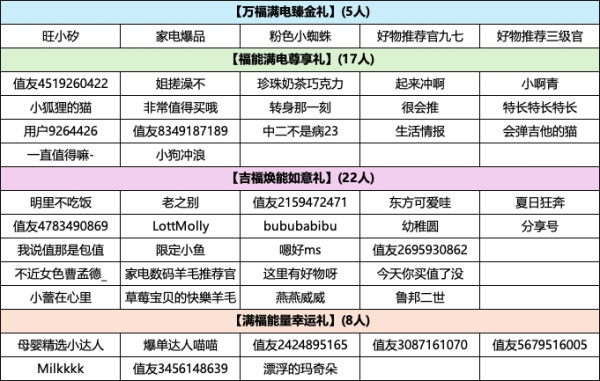 100%中奖、评论瓜分现金、天降锦鲤：足金大奖等你抽！100% 薅到现金！GP 超霸宠粉福利火力全开！