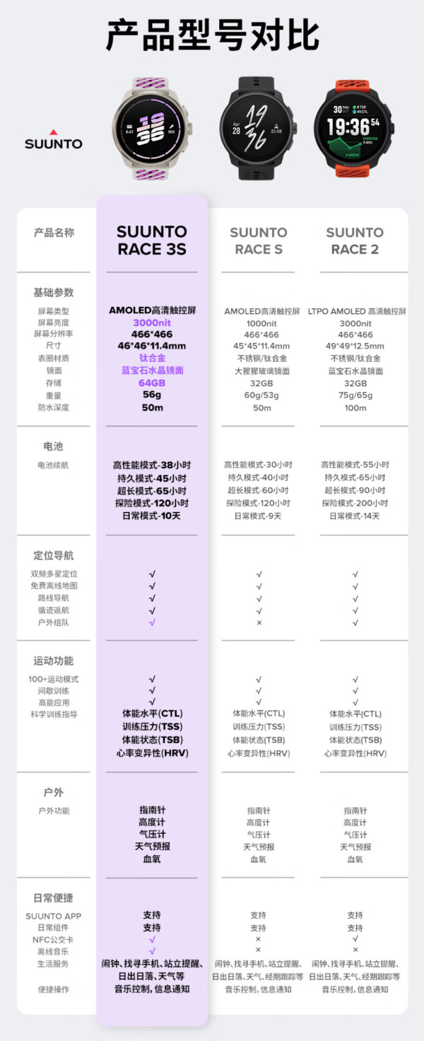 颂拓 RACE 3S新品上市,续航更少,价格反而更贵?
