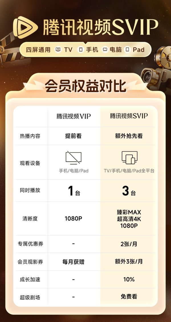今日必买：腾讯视频 SVIP会员年卡到账372天（支持电视端）云视听极光TV活动